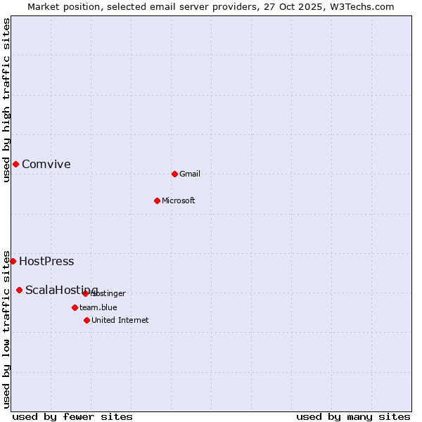 Market position of ScalaHosting vs. Comvive vs. HostPress