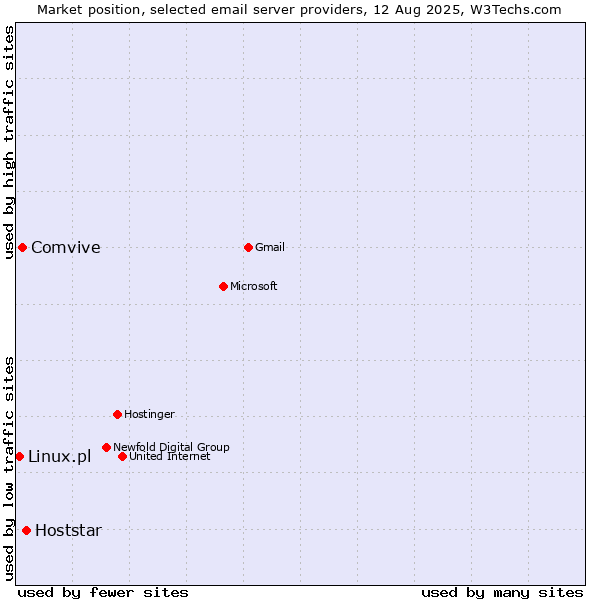 Market position of Hoststar vs. Comvive vs. Linux.pl