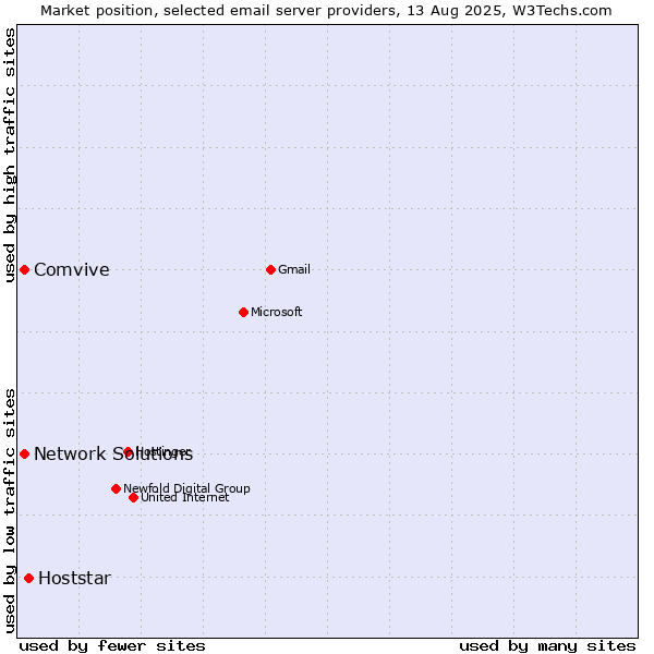Market position of Hoststar vs. Comvive vs. Network Solutions