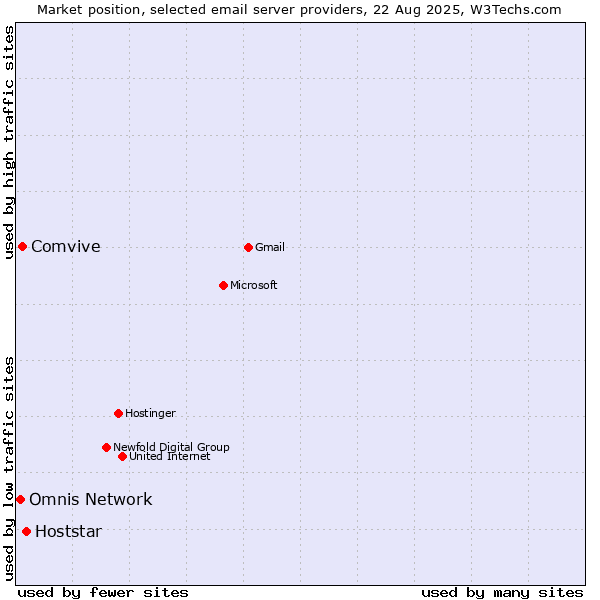 Market position of Hoststar vs. Comvive vs. Omnis Network
