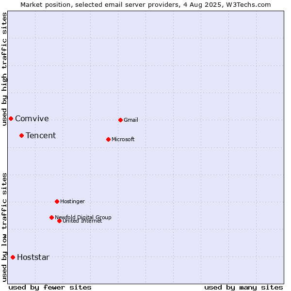 Market position of Tencent vs. Hoststar vs. Comvive