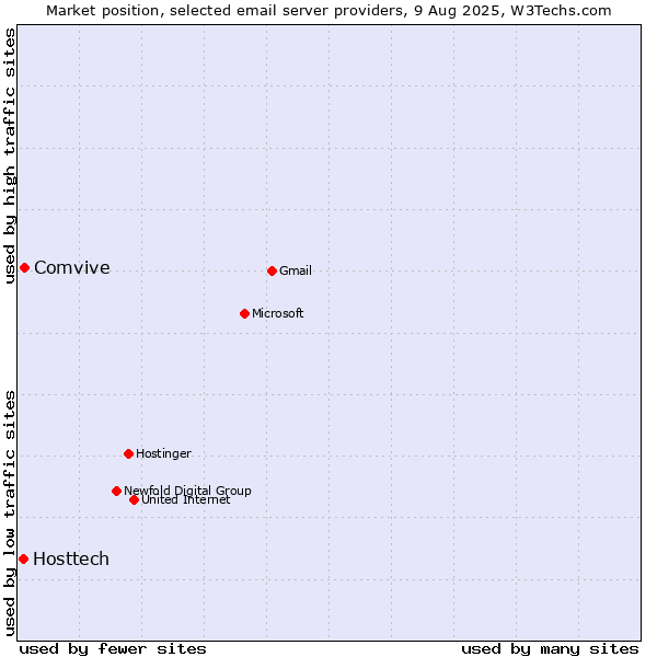 Market position of Comvive vs. Hosttech
