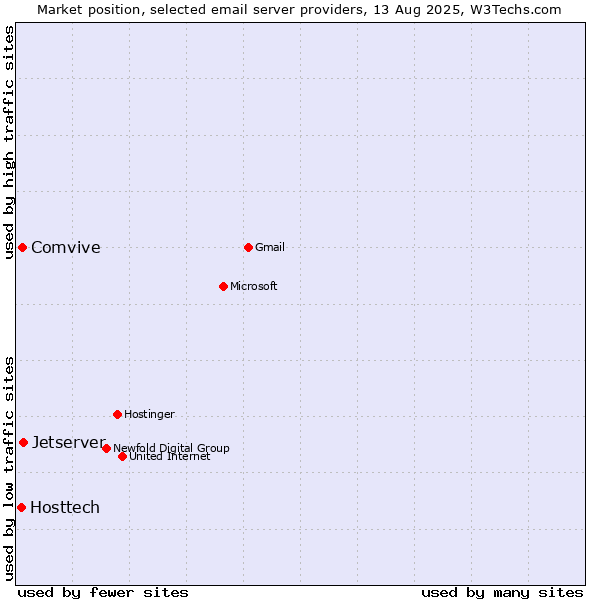 Market position of Jetserver vs. Comvive vs. Hosttech