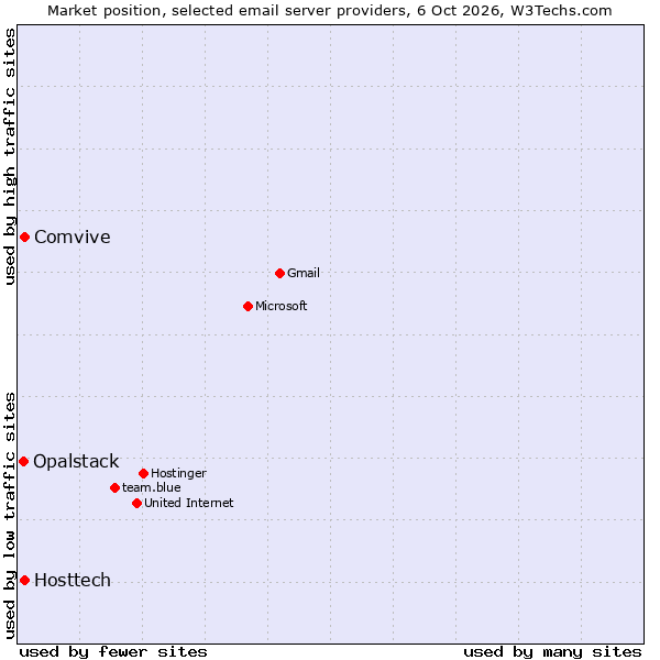 Market position of Comvive vs. Hosttech vs. Opalstack