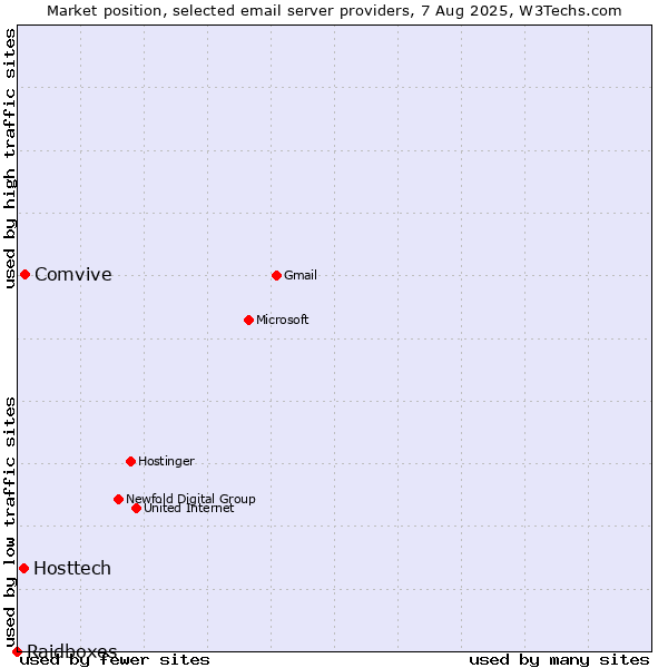Market position of Comvive vs. Hosttech vs. Raidboxes