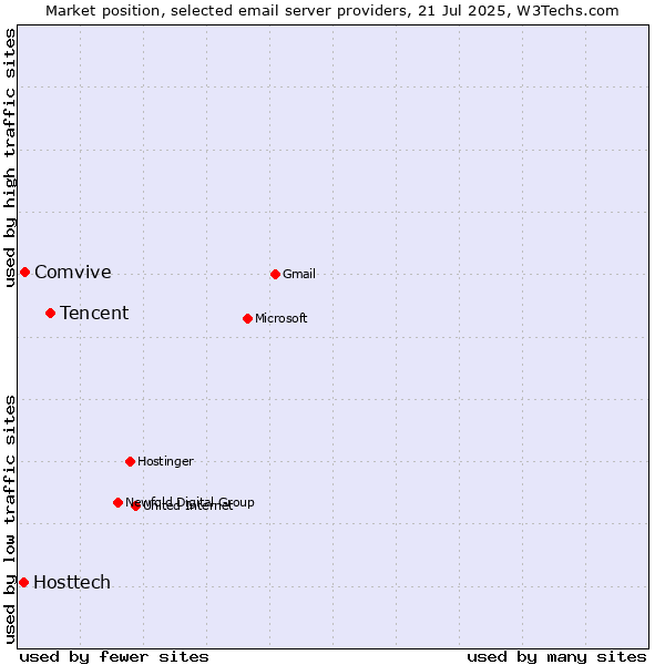 Market position of Tencent vs. Comvive vs. Hosttech