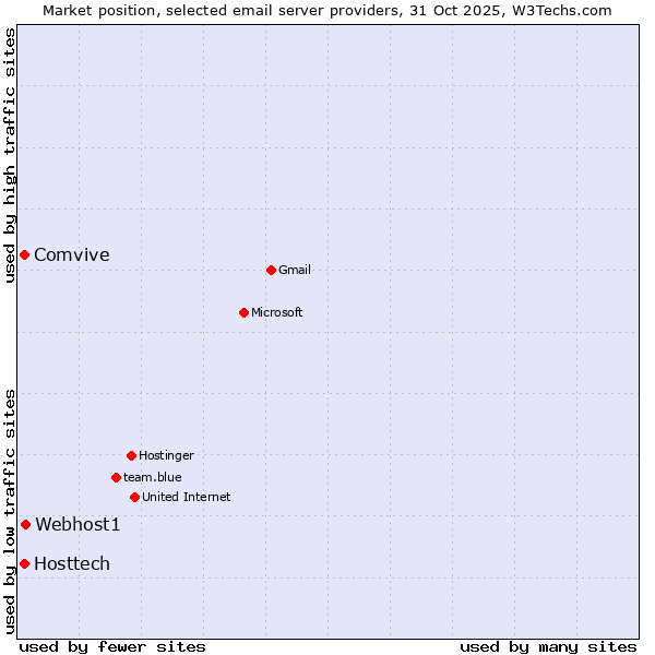 Market position of Webhost1 vs. Comvive vs. Hosttech