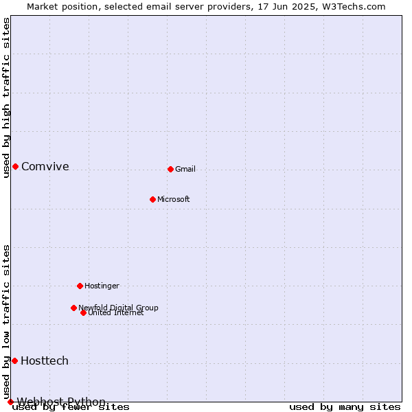 Market position of Comvive vs. Hosttech vs. Webhost Python