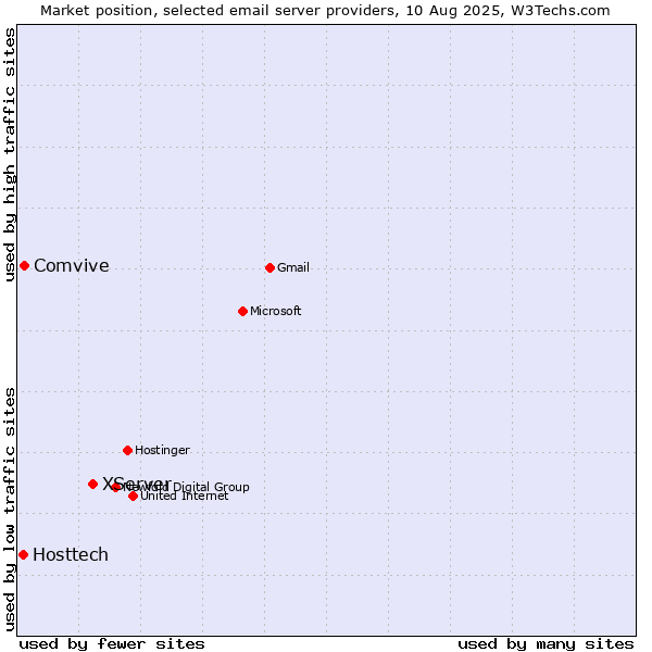 Market position of XServer vs. Comvive vs. Hosttech