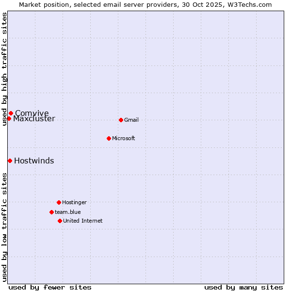Market position of Comvive vs. Hostwinds vs. Maxcluster