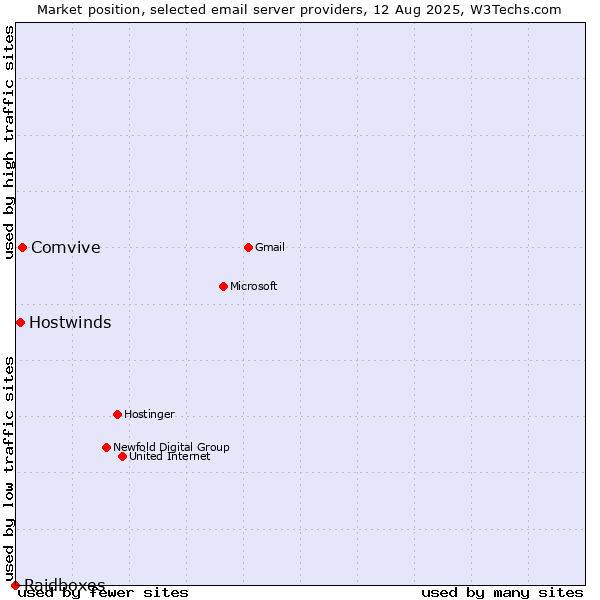 Market position of Comvive vs. Hostwinds vs. Raidboxes