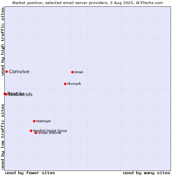Market position of Comvive vs. Hostwinds vs. Root.lu