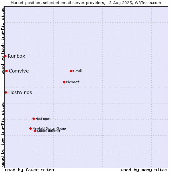 Market position of Comvive vs. Hostwinds vs. Runbox