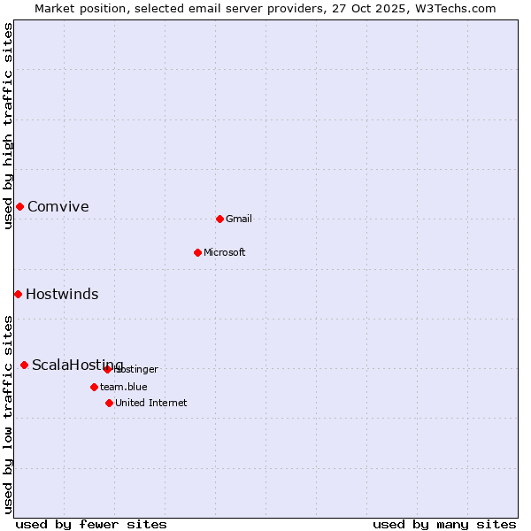 Market position of ScalaHosting vs. Comvive vs. Hostwinds