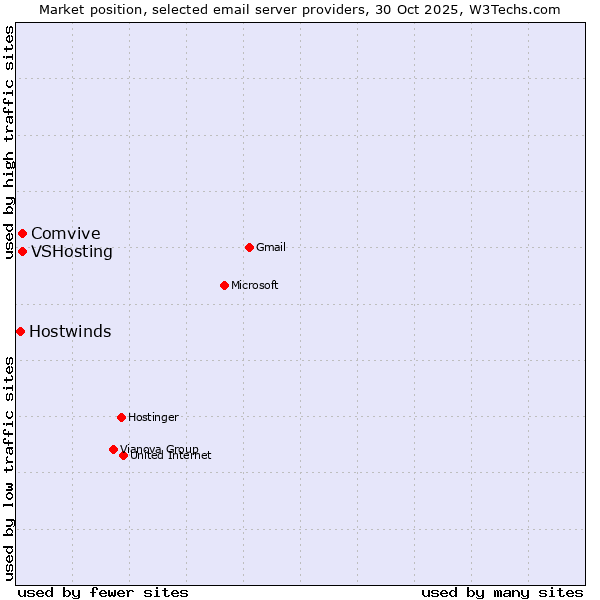 Market position of Comvive vs. VSHosting vs. Hostwinds