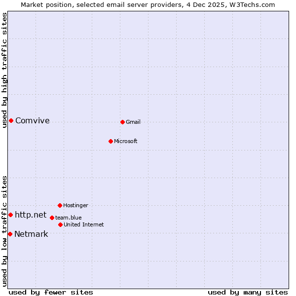 Market position of Comvive vs. http.net vs. Netmark