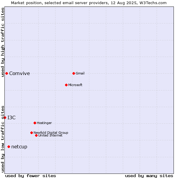 Market position of netcup vs. Comvive vs. I3C