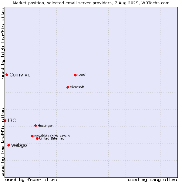 Market position of webgo vs. Comvive vs. I3C