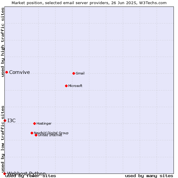 Market position of Comvive vs. I3C vs. Webhost Python