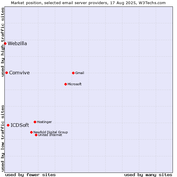 Market position of ICDSoft vs. Comvive vs. Webzilla