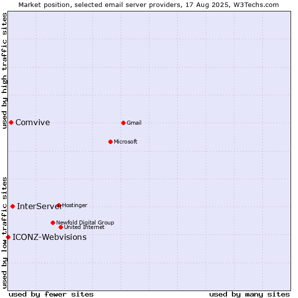 Market position of InterServer vs. Comvive vs. ICONZ-Webvisions