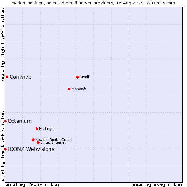 Market position of Comvive vs. ICONZ-Webvisions vs. Octenium
