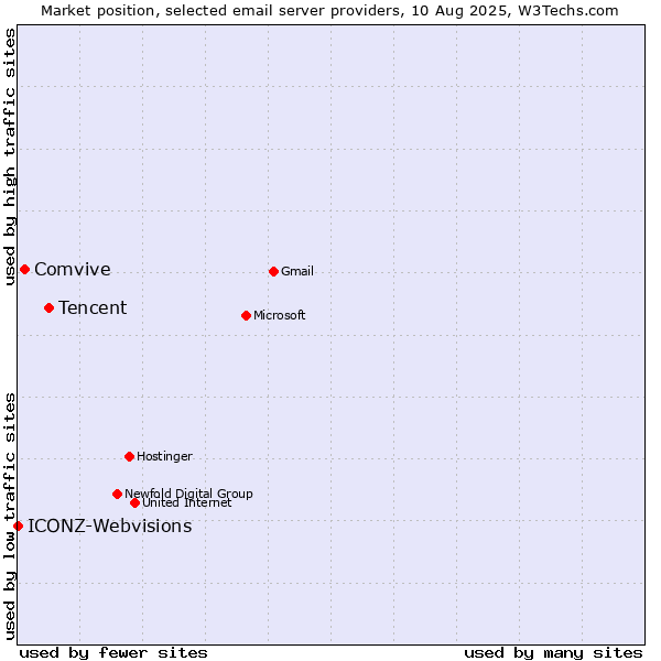 Market position of Tencent vs. Comvive vs. ICONZ-Webvisions