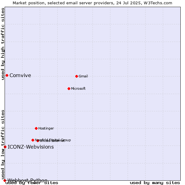 Market position of Comvive vs. ICONZ-Webvisions vs. Webhost Python