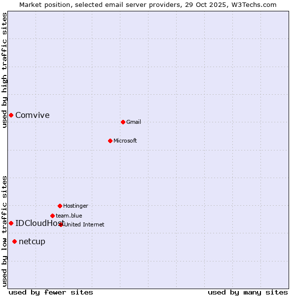 Market position of netcup vs. Comvive vs. IDCloudHost