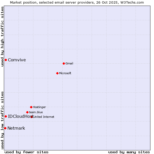Market position of Comvive vs. IDCloudHost vs. Netmark
