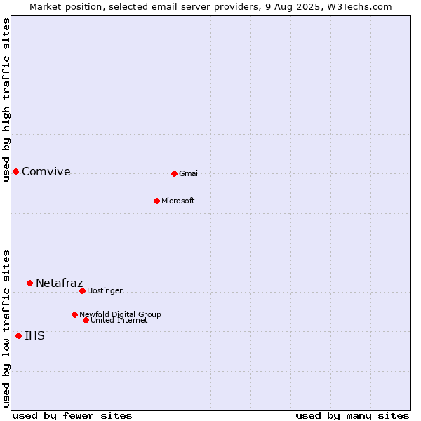 Market position of Netafraz vs. IHS vs. Comvive