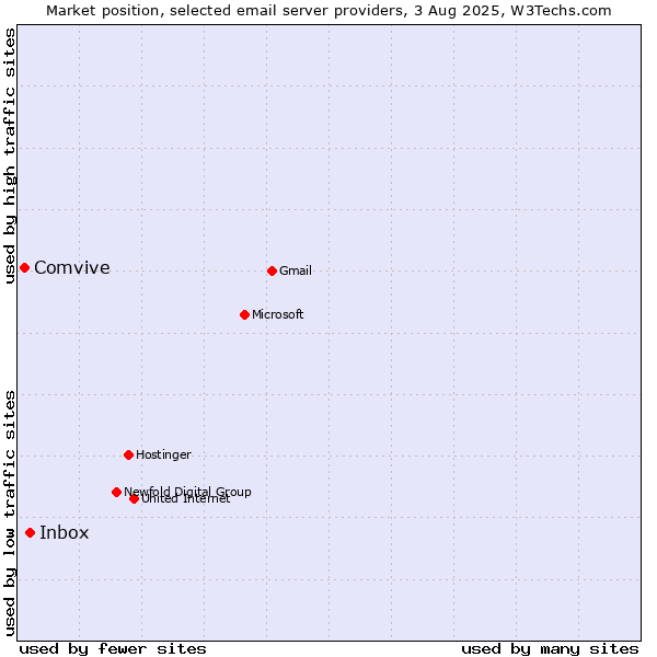 Market position of Inbox vs. Comvive