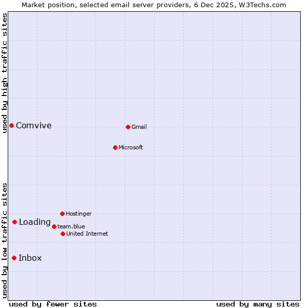 Market position of Loading vs. Inbox vs. Comvive