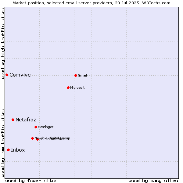 Market position of Netafraz vs. Inbox vs. Comvive