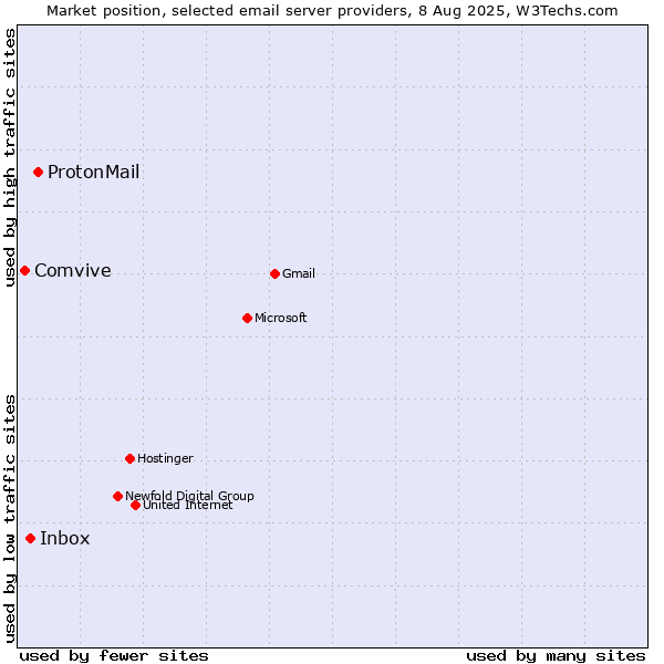 Market position of ProtonMail vs. Inbox vs. Comvive