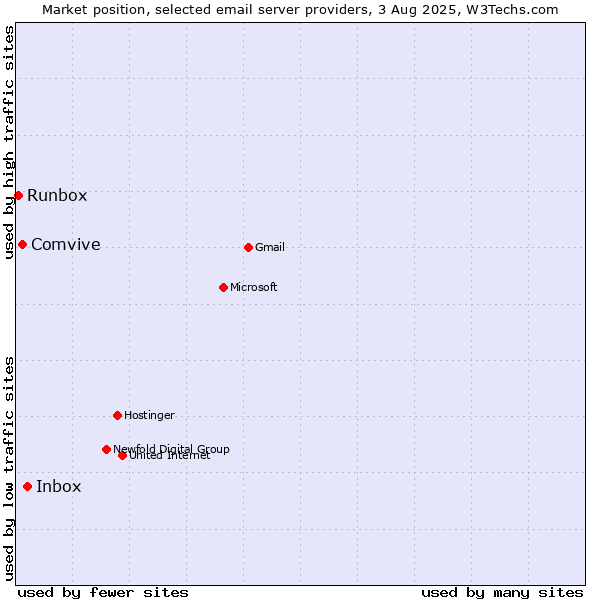 Market position of Inbox vs. Comvive vs. Runbox