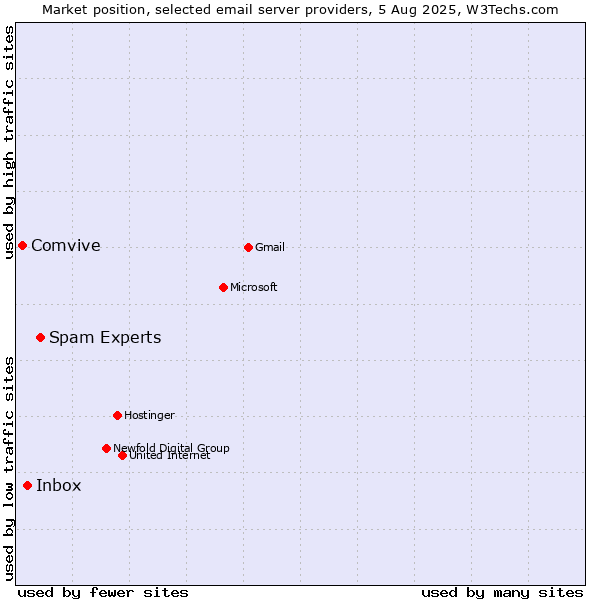 Market position of Spam Experts vs. Inbox vs. Comvive