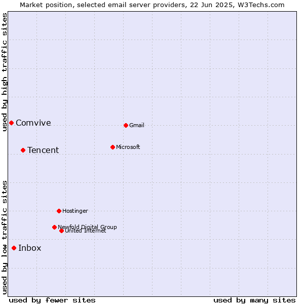 Market position of Tencent vs. Inbox vs. Comvive
