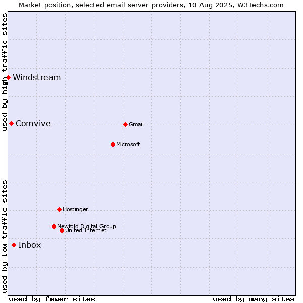 Market position of Inbox vs. Comvive vs. Windstream