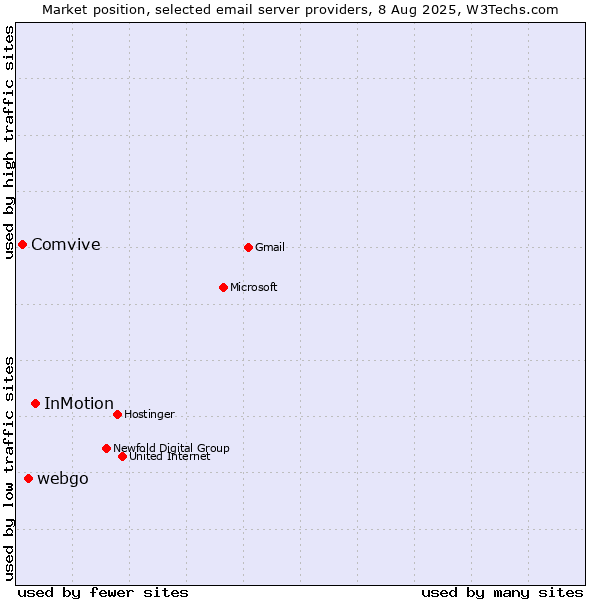 Market position of InMotion vs. webgo vs. Comvive
