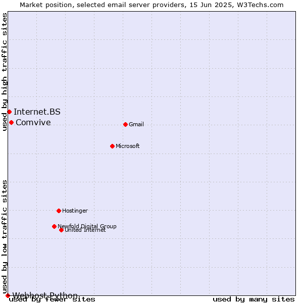 Market position of Comvive vs. Internet.BS vs. Webhost Python
