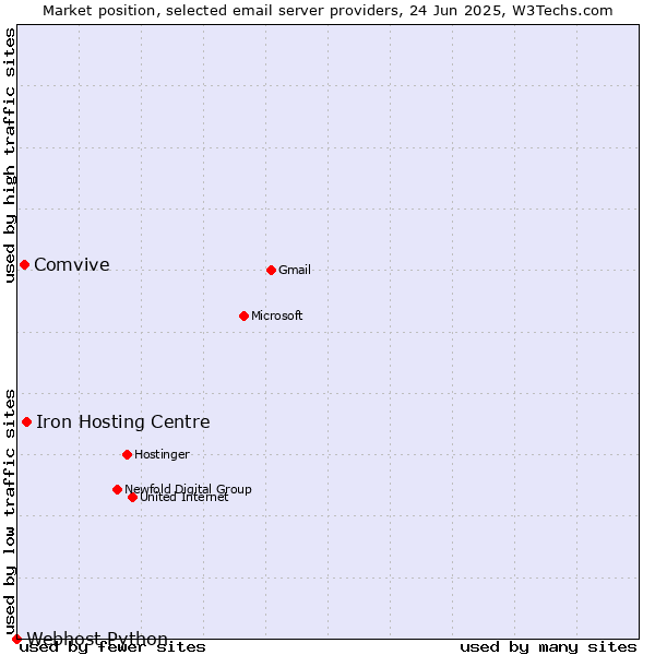 Market position of Iron Hosting Centre vs. Comvive vs. Webhost Python