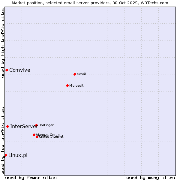 Market position of InterServer vs. Comvive vs. Linux.pl
