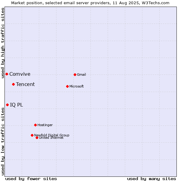 Market position of Tencent vs. IQ PL vs. Comvive