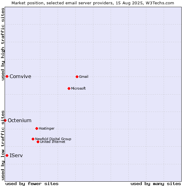 Market position of Comvive vs. IServ vs. Octenium