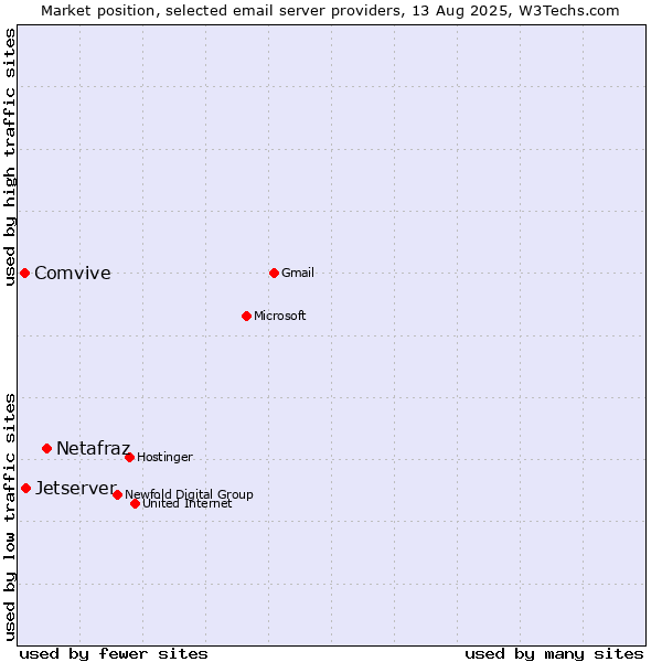 Market position of Netafraz vs. Jetserver vs. Comvive