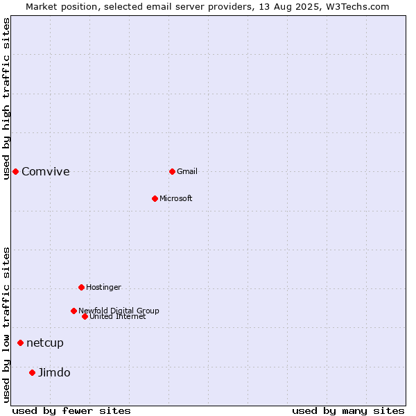 Market position of Jimdo vs. netcup vs. Comvive