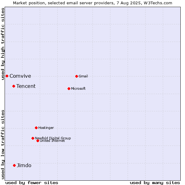 Market position of Jimdo vs. Tencent vs. Comvive