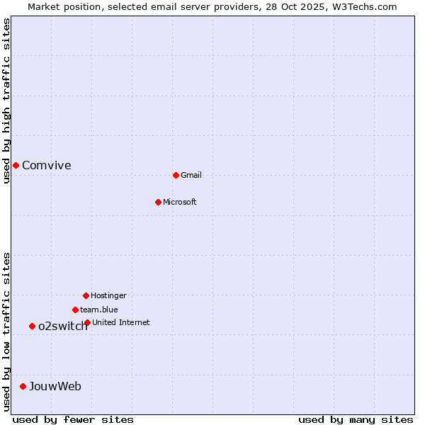 Market position of o2switch vs. JouwWeb vs. Comvive