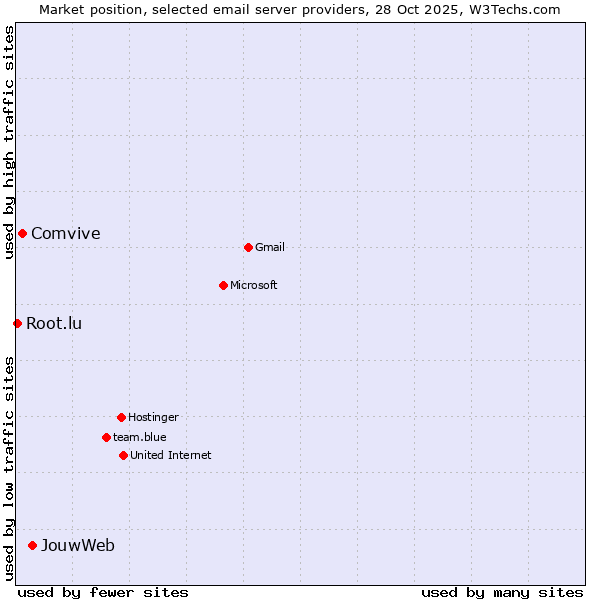 Market position of JouwWeb vs. Comvive vs. Root.lu